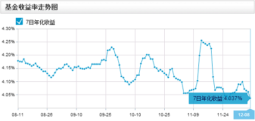 余额宝收益率历史走势图解析_动态词语解释