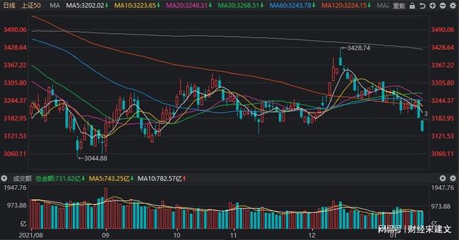 A股高开逼近3500点