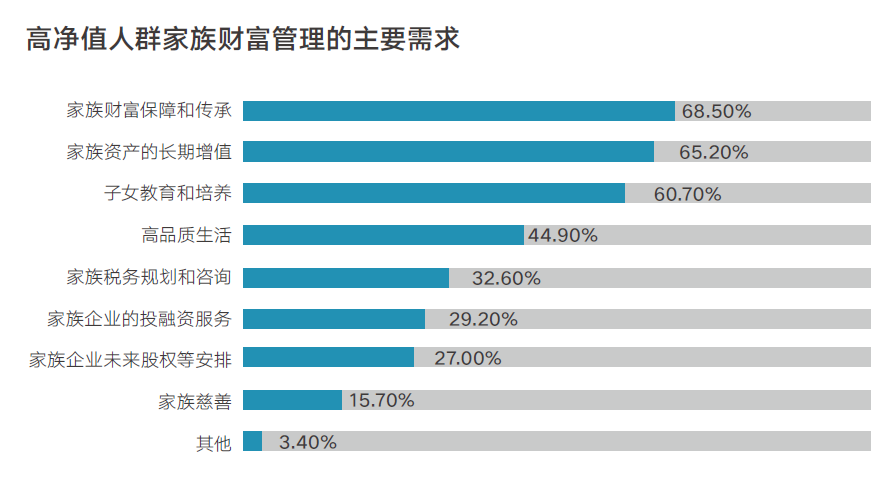 中国高净值人群家族教育报告发布