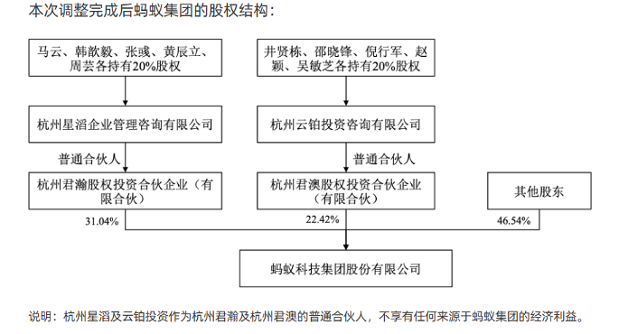 蚂蚁集团组织架构调整