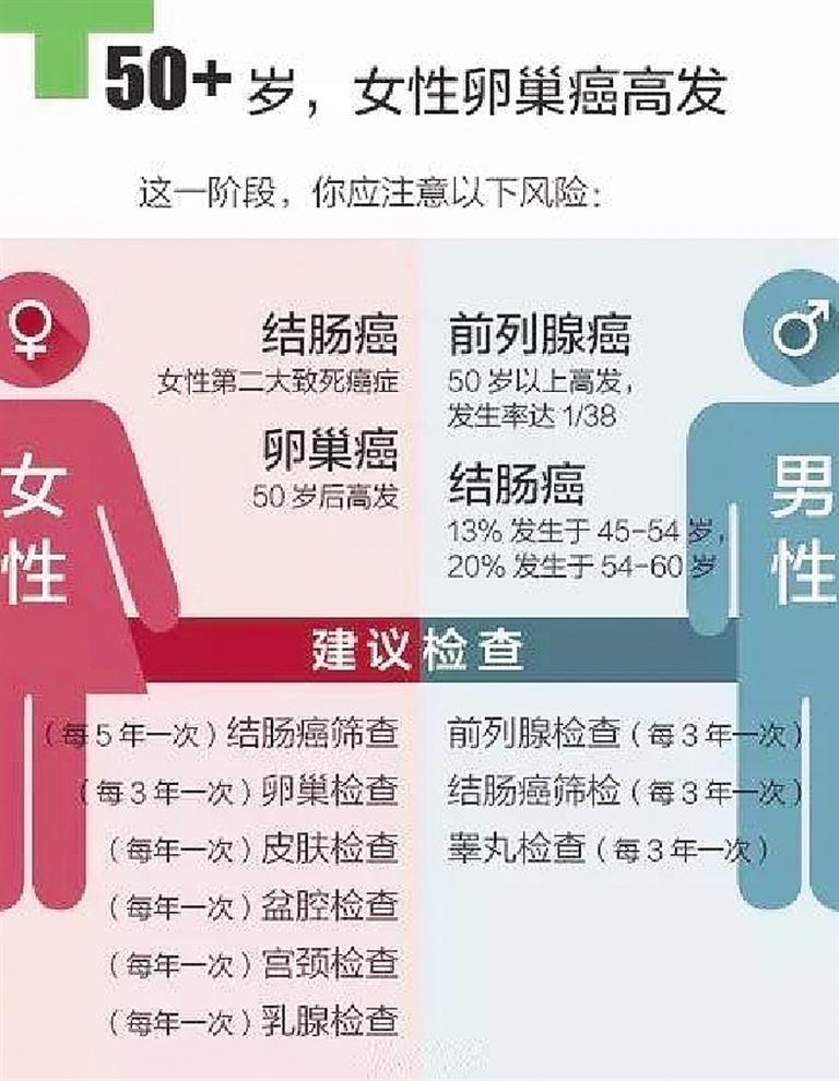 体检中女性癌症筛查的准确性探讨