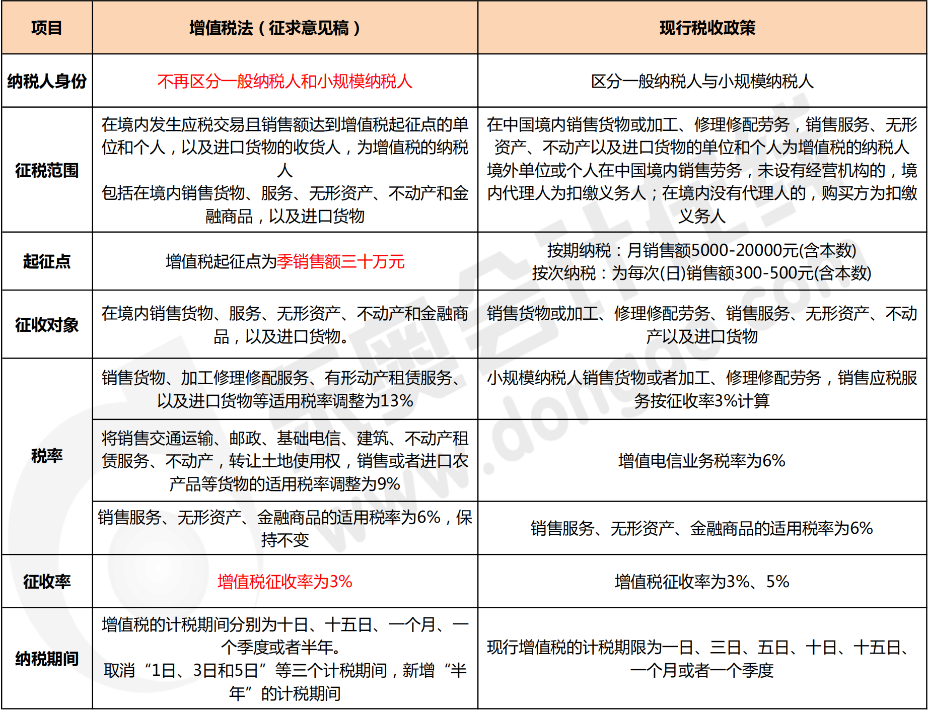 增值税法最新动态及其影响