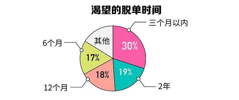 近三成有房者仍租房，房子与生活的微妙平衡