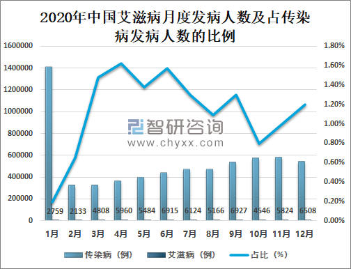 成都艾滋病人数统计2020