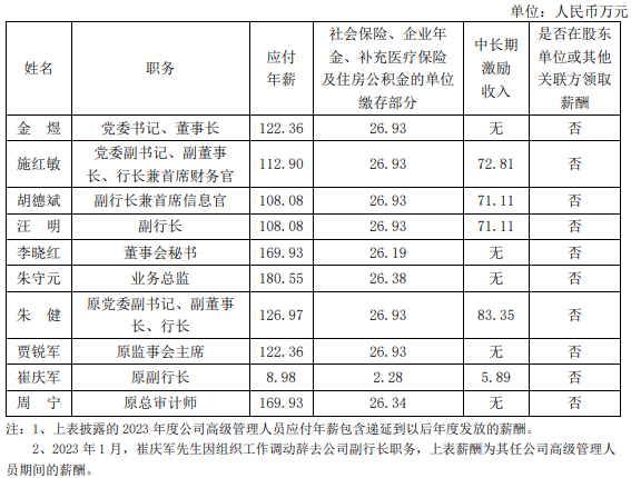 多家银行补发高管2023年工资，一场关于薪酬的逆袭