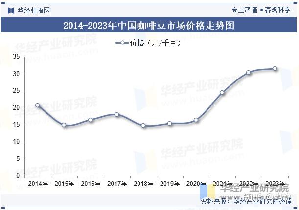 咖啡豆全球涨价