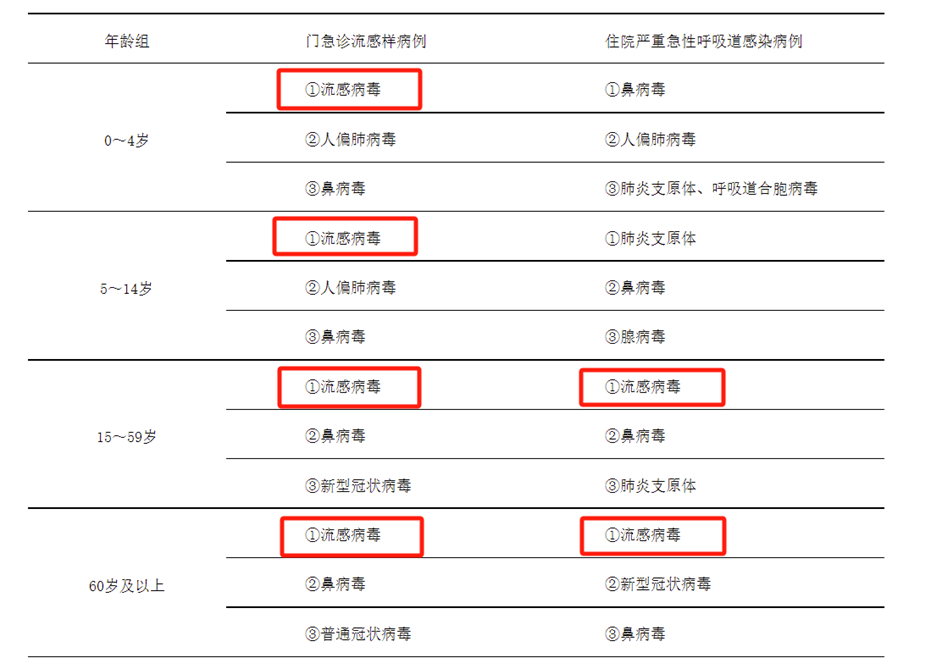 流感高发期，抗病毒药的选择之道