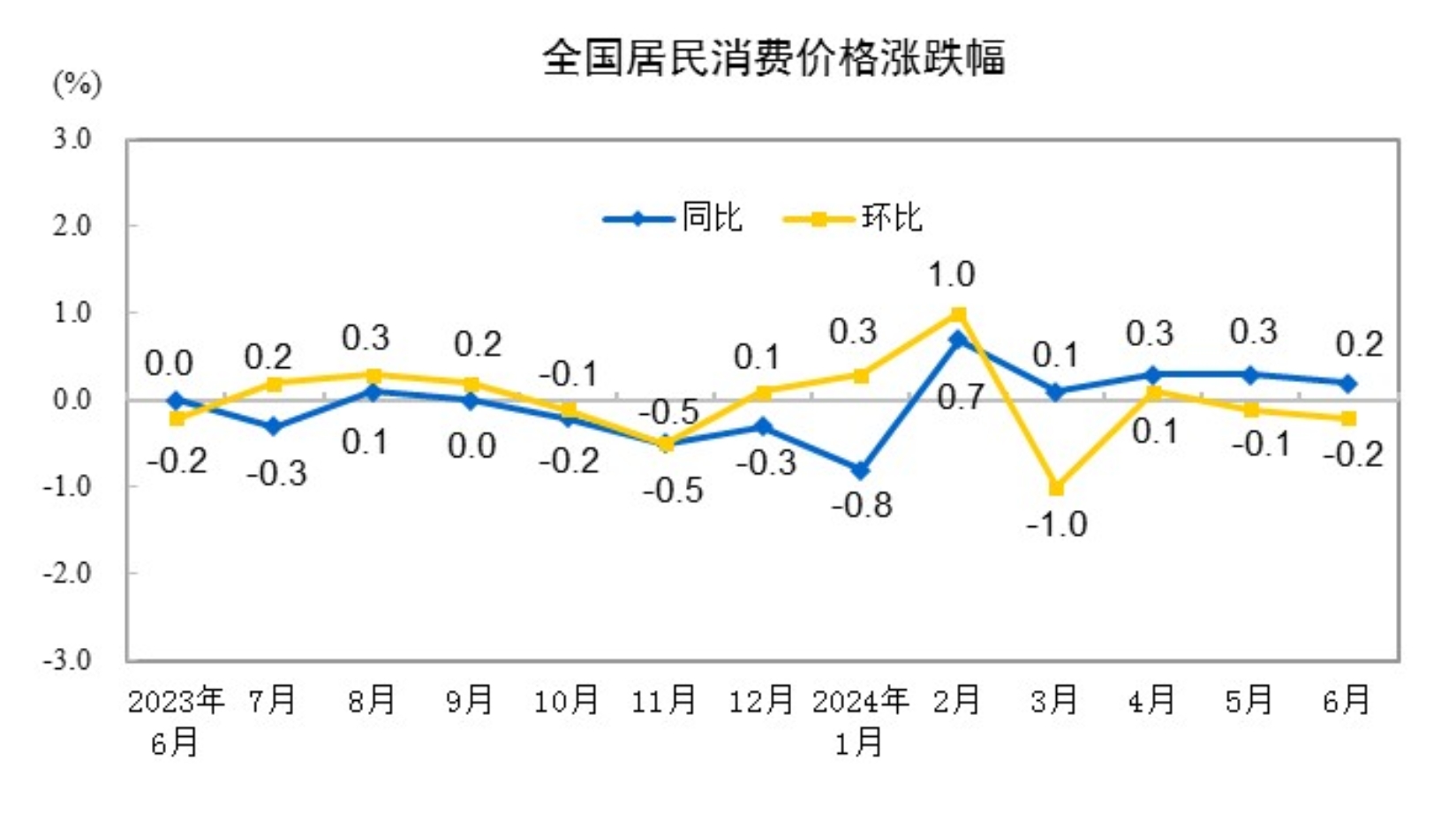 2024年CPI上涨0.2％背后的故事与启示