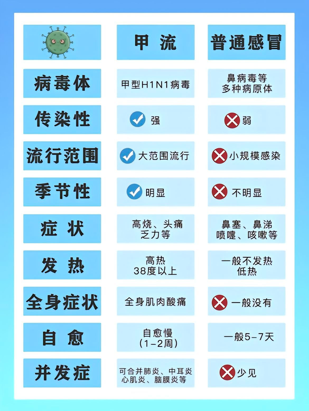 感染甲流后不能硬扛——一场与病毒的较量