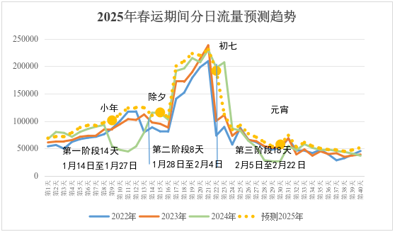 2025年春节出行预订进入高峰