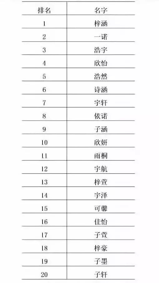 新生儿爆款名字出炉，一场名字的革命与狂欢