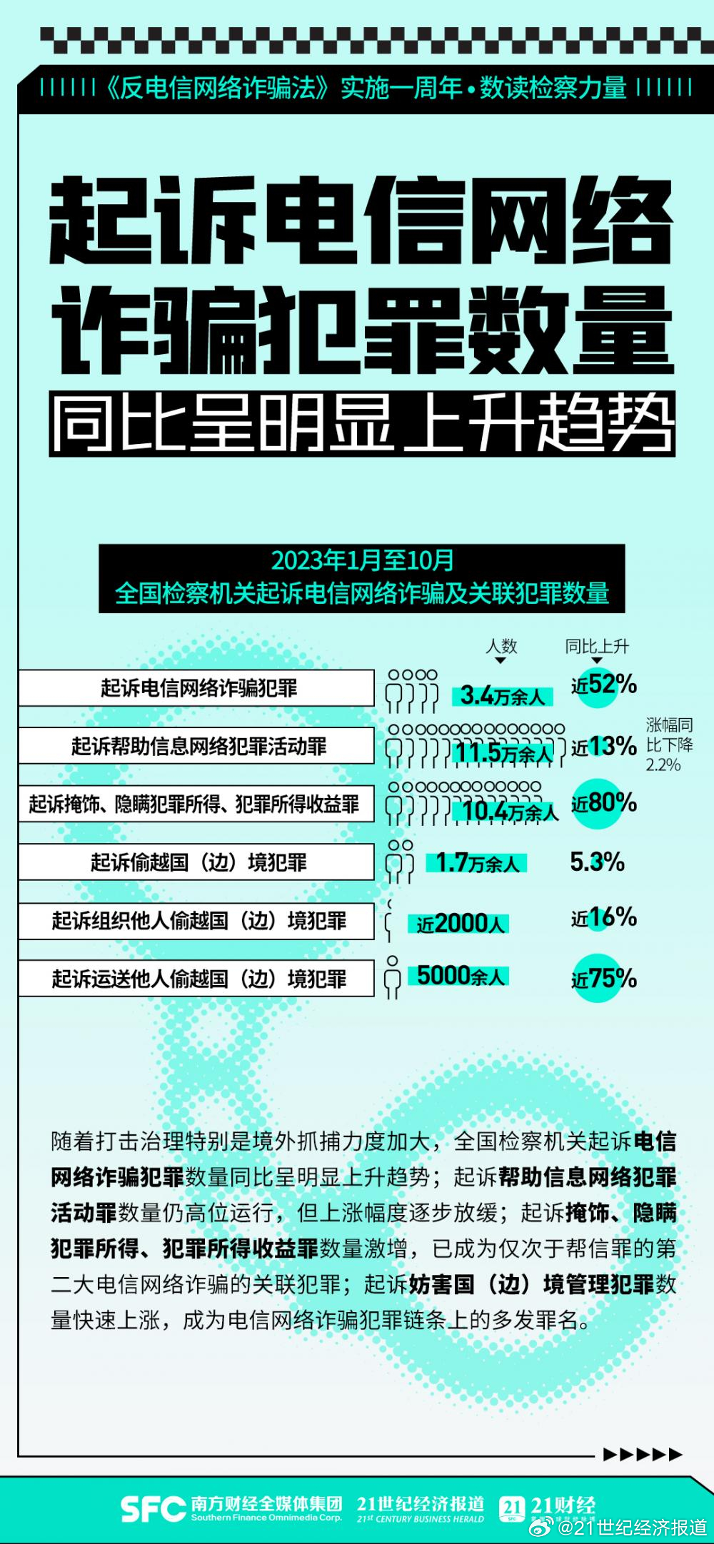 检察机关起诉电诈犯罪，雷霆出击，打击电信诈骗犯罪不手软