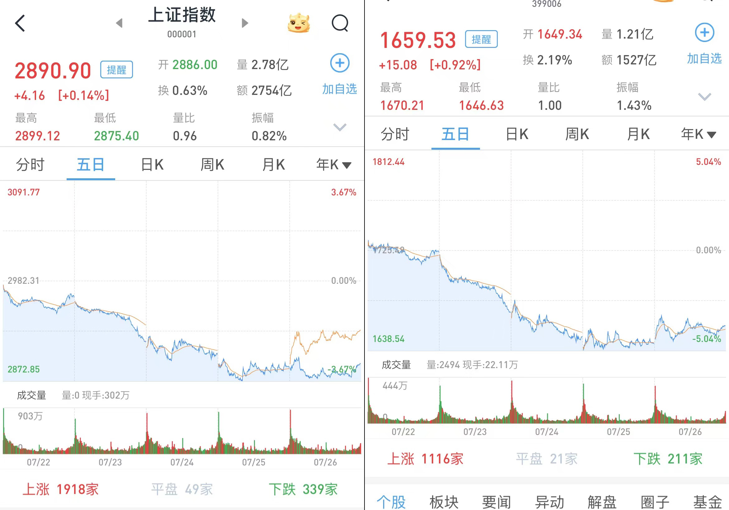 A股全线收涨，超5300股飘红——股市狂欢背后的故事