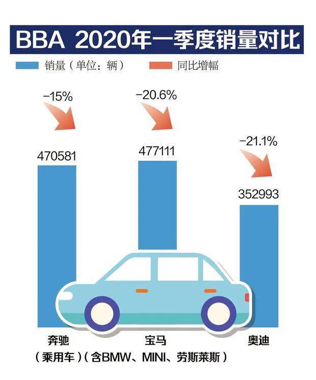 BBA全球销量下滑，奥迪跌幅最大