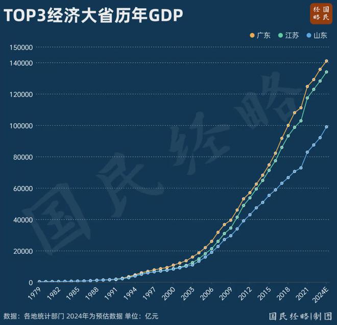 中国首个14万亿大省，挑战与机遇并存