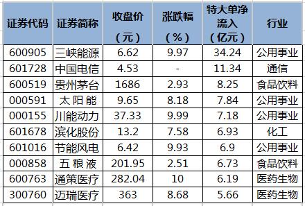 A股全天成交近1.3万亿元