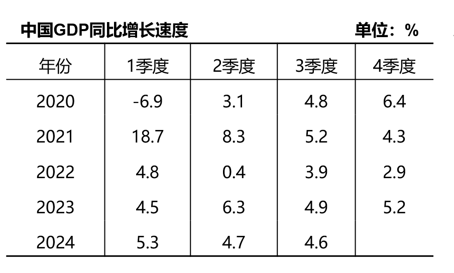 谁支撑起2024中国GDP这5%的增长