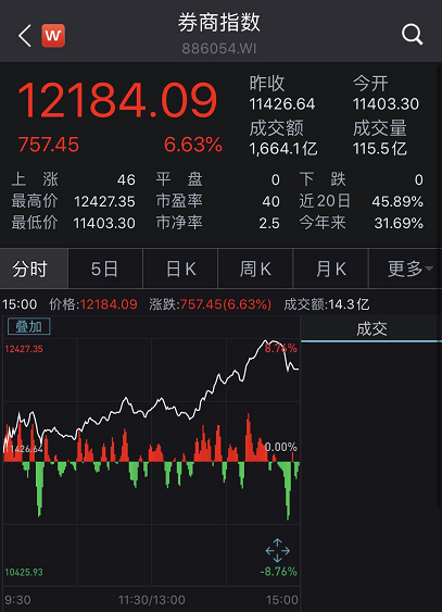 A股本周最牛股票涨超61%，股市狂欢背后的故事