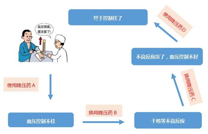 陷入集采争议的降压药该怎么吃？