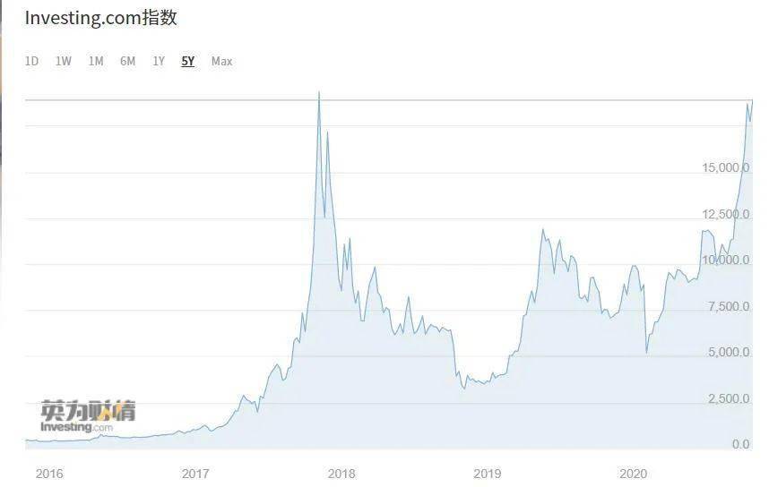 比特币再创新高，超41万人爆仓——数字黄金的疯狂与悲剧