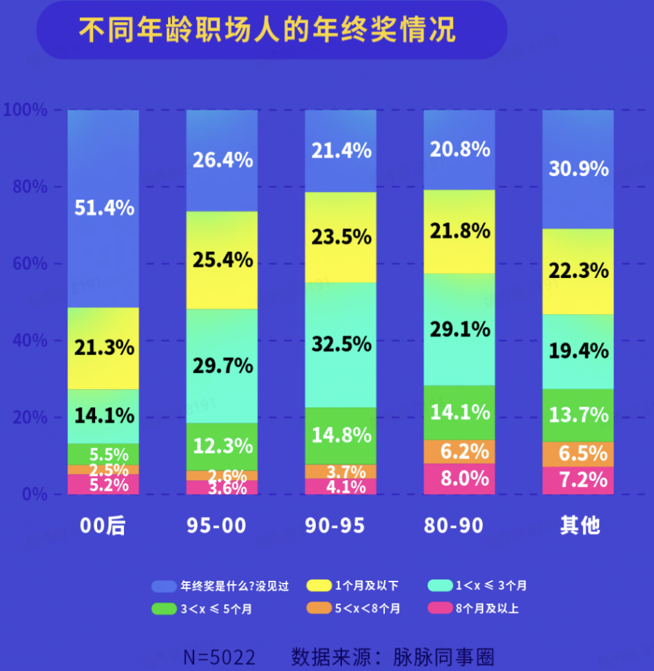 报告称职场人年终奖平均6091元，职场红包背后的数字解读