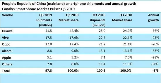 iPhone销量大跌