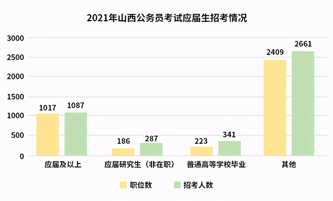 公务员省考，学历要求越来越高