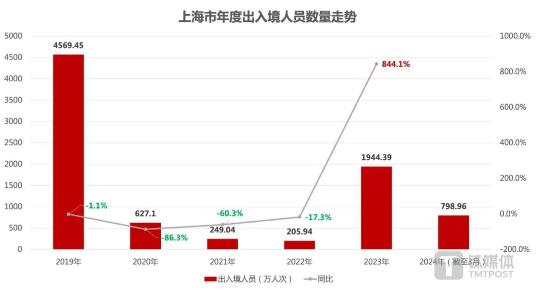 入境游订单增超200%，旅游业的狂欢与挑战