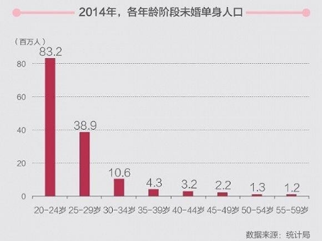 青春留守，25至29岁未婚人数过半的花式人生