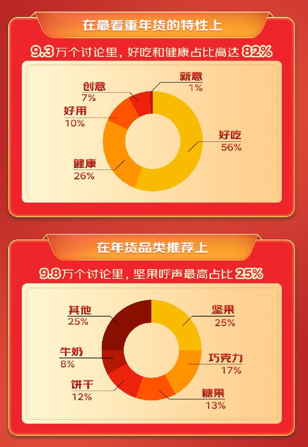 数据中的年货滋味