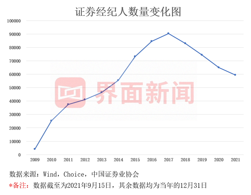 券商业流失近2万人背后的故事，行业变迁与挑战