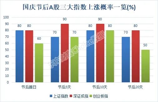 节后A股上涨概率高达七成的现象解读