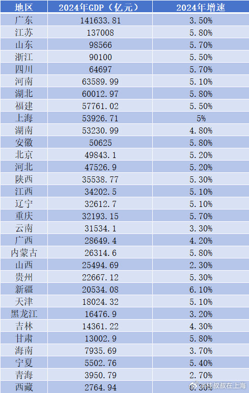 31省份2024年GDP出炉，群雄逐鹿，谁将独占鳌头？