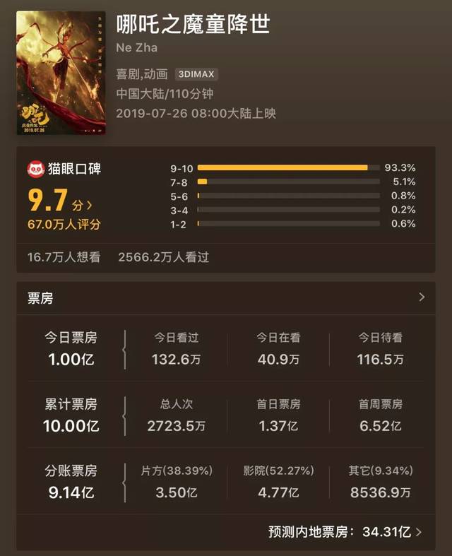 哪吒2预测总票房超67.4亿，电影市场的风云变幻与期待