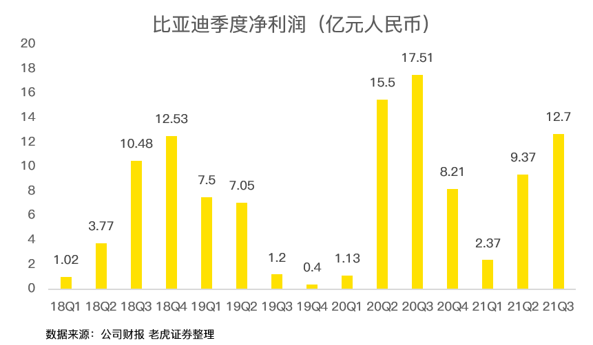 比亚迪市值一日飙升800亿元，揭示一个企业的价值腾飞之路