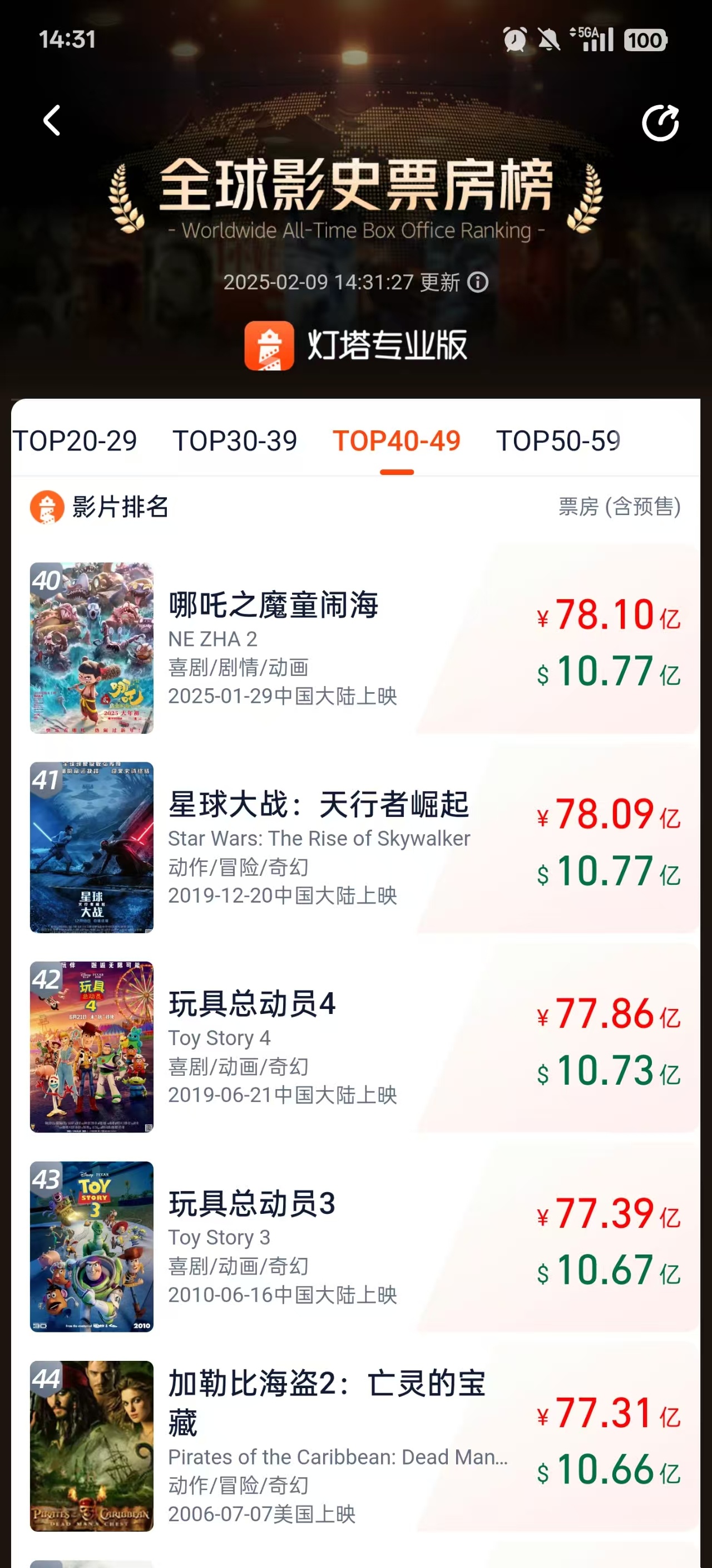 《哪吒2》进入全球影史票房TOP15