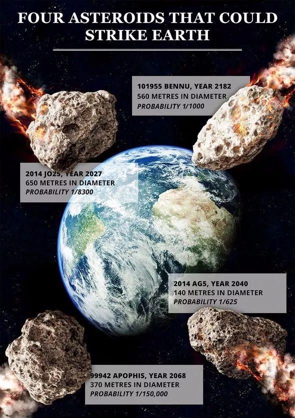 一颗小行星来袭，地球面临未知风险，2%概率的宇宙碰撞预测揭秘