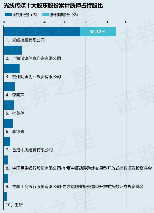 光线传媒蒸发149亿，行业震动，未来走向成谜