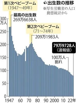 日本出生人口创新低，这背后究竟隐藏着怎样的危机？