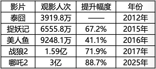 哪吒2总票房超150亿