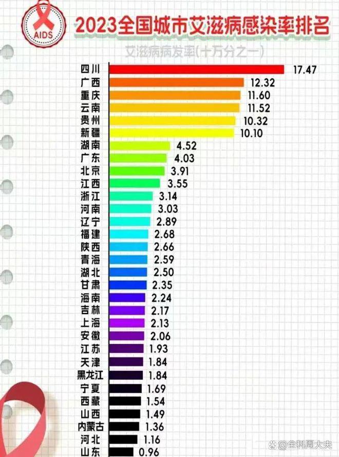 成都艾滋病患者有17万人？谣言